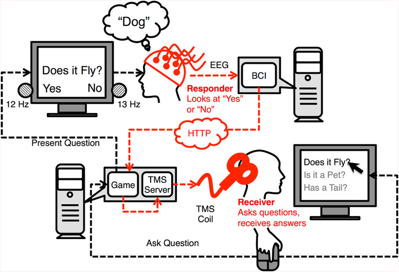 Illustration for article titled New Brain-Link Tech Means We Can Now Play 20 Questions With Our Minds